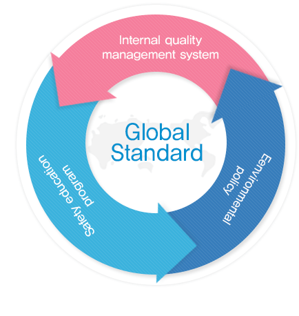 Global Standard-Internal quality management system/Safety education program/Eenvironmental policy