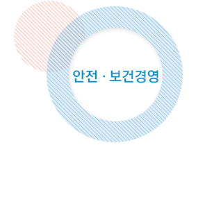 안전·보건경영