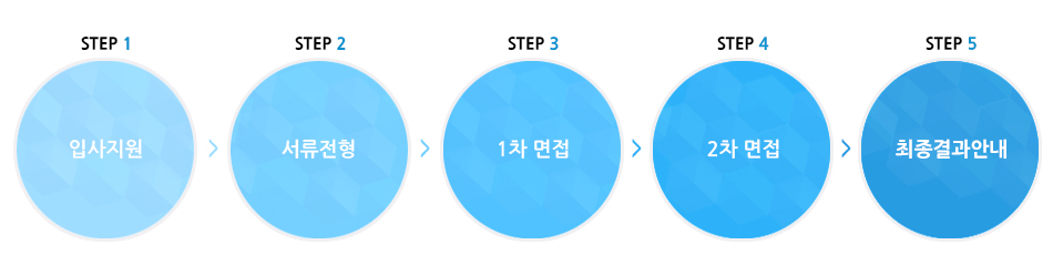 Step1 입사지원/Step2 서류전형/Step3 1차면접/Step4 2차면접/Step5 최종결과안내